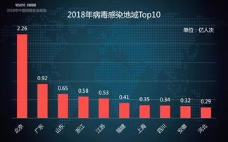 瑞星2018年中國網(wǎng)絡(luò)安全報告 挖礦與勒索病毒一體化趨勢加劇，網(wǎng)絡(luò)與信息安全軟件開發(fā)面臨新挑戰(zhàn)